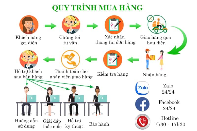 quy trinh mua cong tac thong minh hunonic